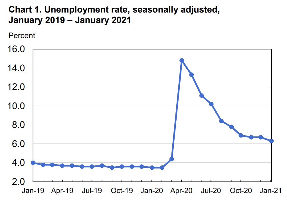 Graph of unemployment and job loss rates